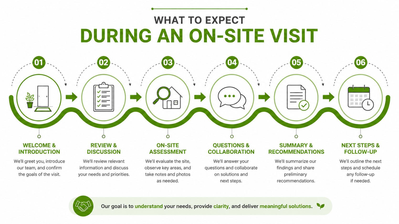 A process infographic outlining six steps for an on-site visit, including introduction, assessment, and follow-up.