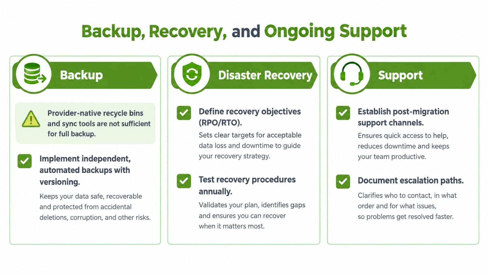 A diagram outlining key strategies for cloud backup, disaster recovery, and ongoing technical support services.