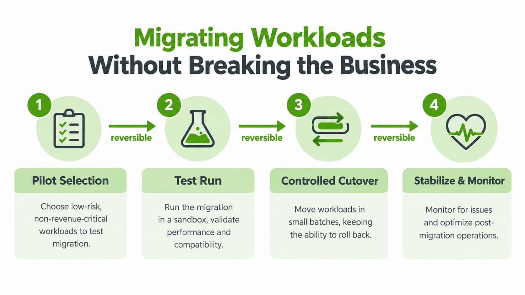 A flowchart showing four steps for migrating business workloads, starting with pilot selection and ending with monitoring.