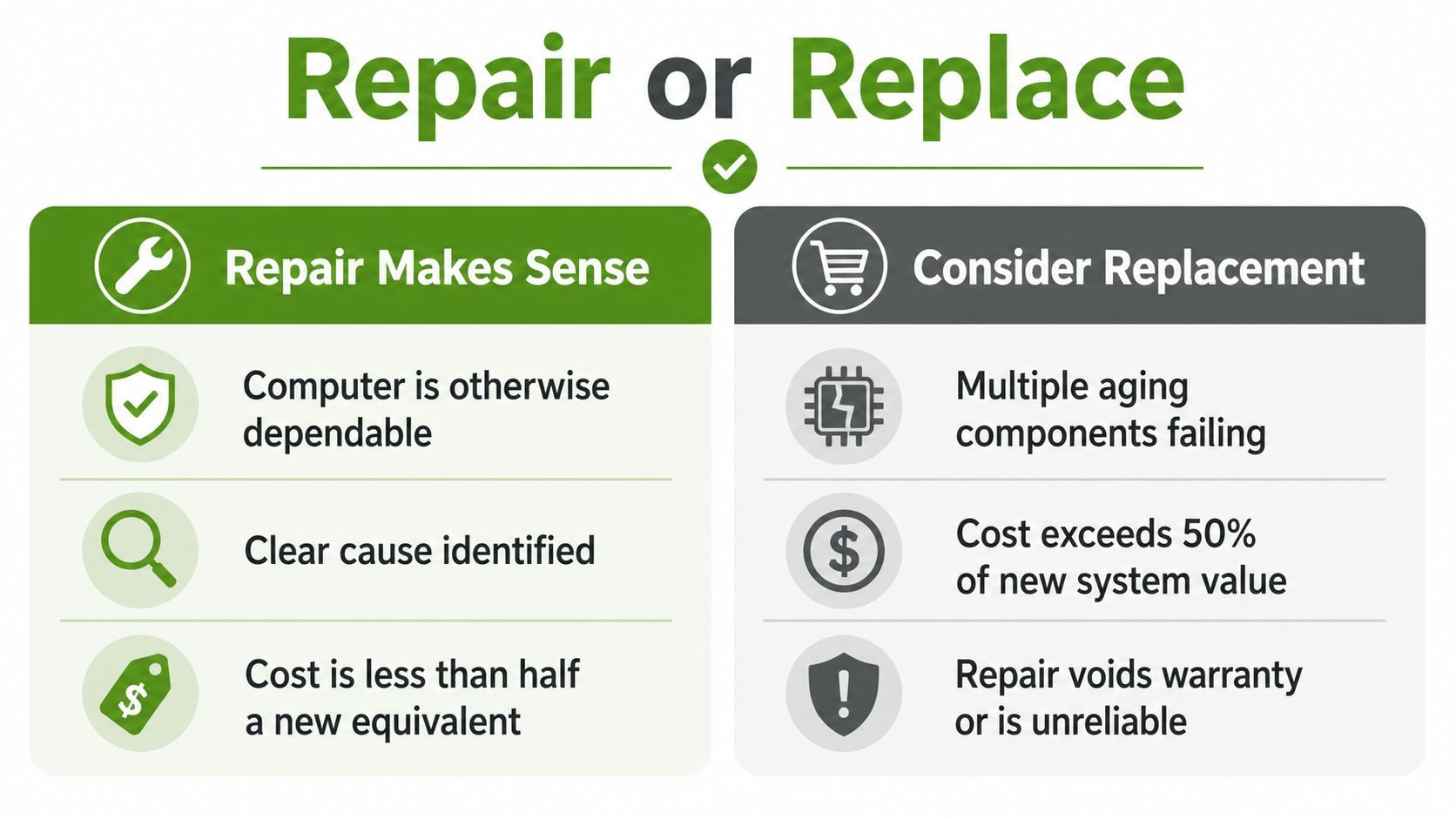 A comparison chart showing when it makes sense to repair or replace a computer system.