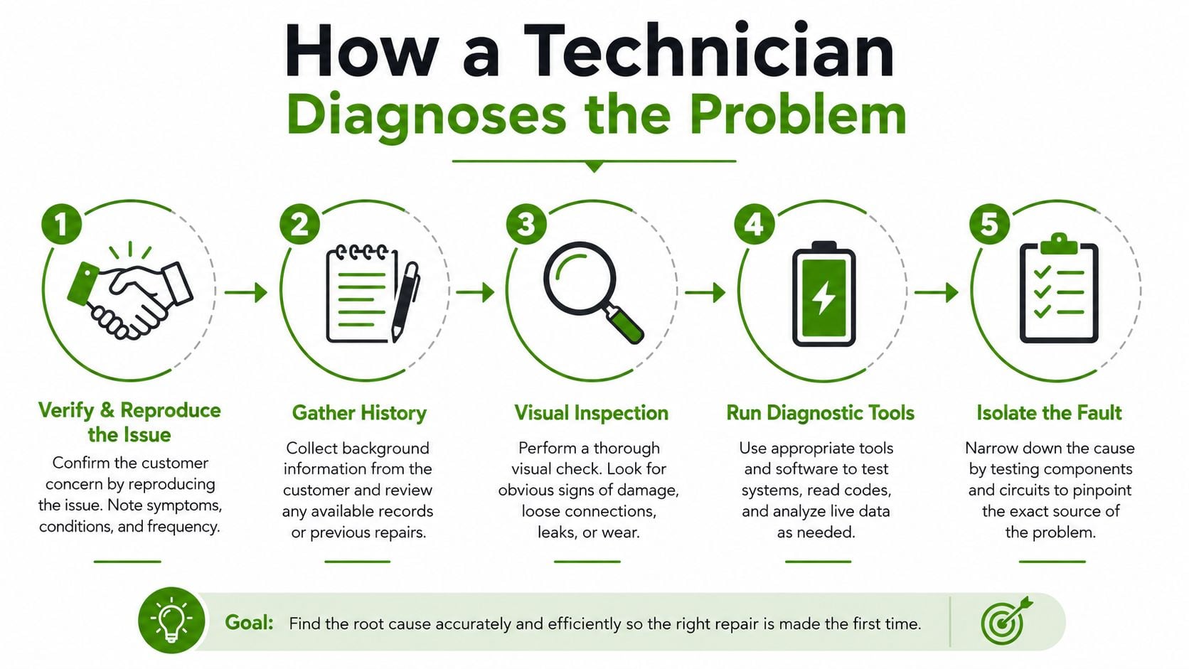 A flowchart showing the five step process a technician follows to diagnose and repair technical equipment problems.
