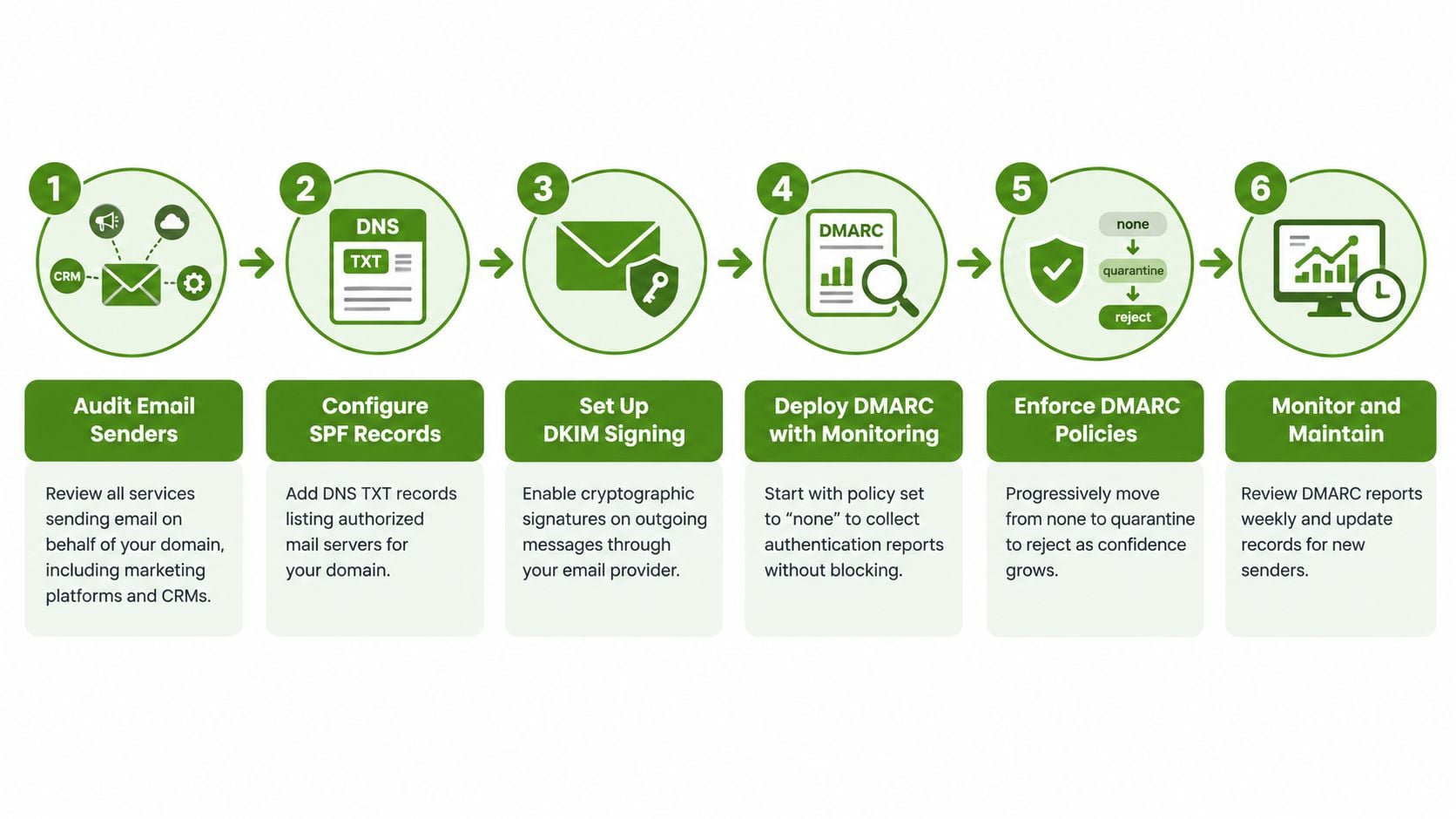 A six-step infographic showing the process of implementing email security protocols like SPF, DKIM, and DMARC.