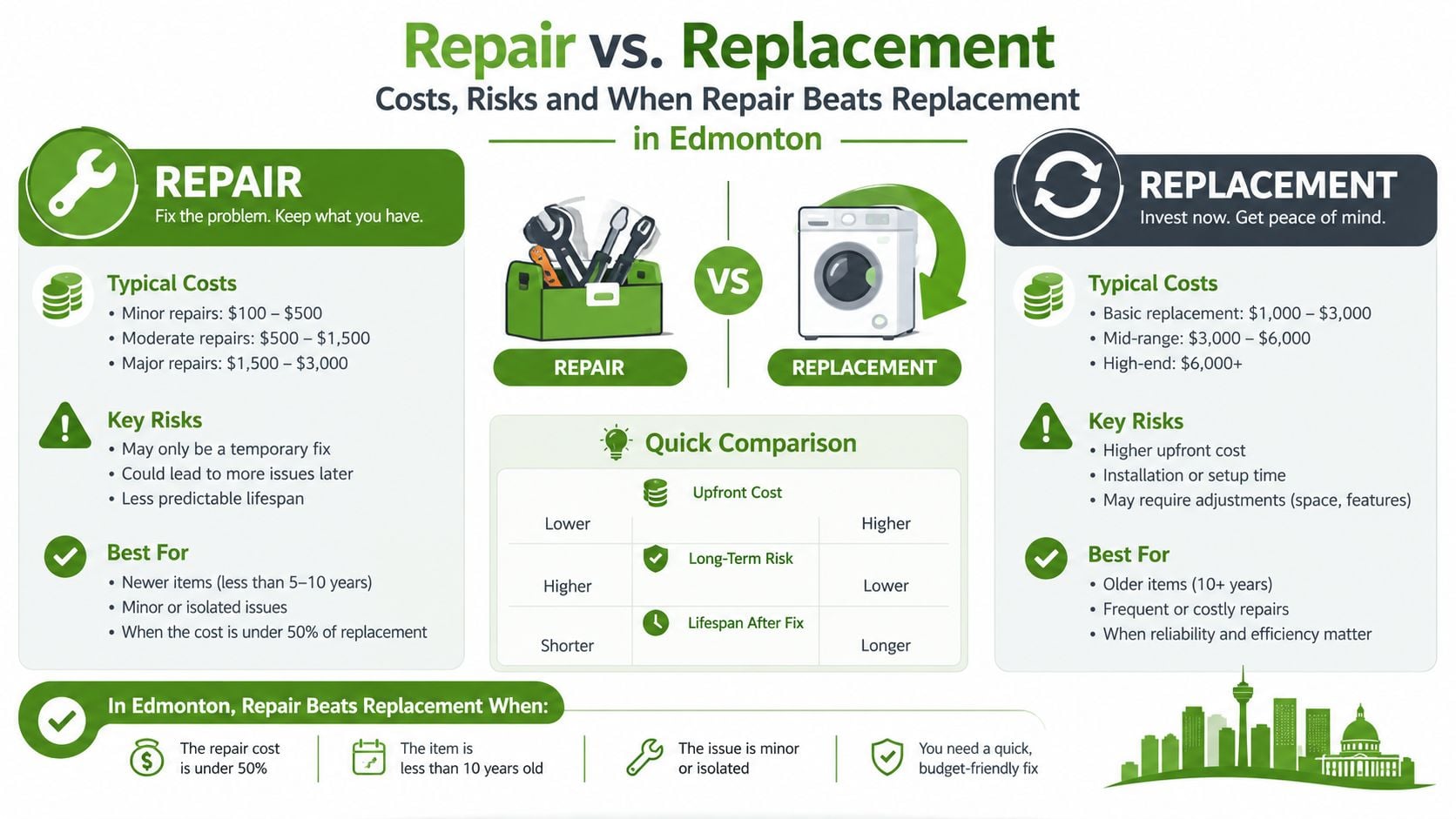 An infographic comparing the costs and risks of appliance repair versus replacement in the city of Edmonton.