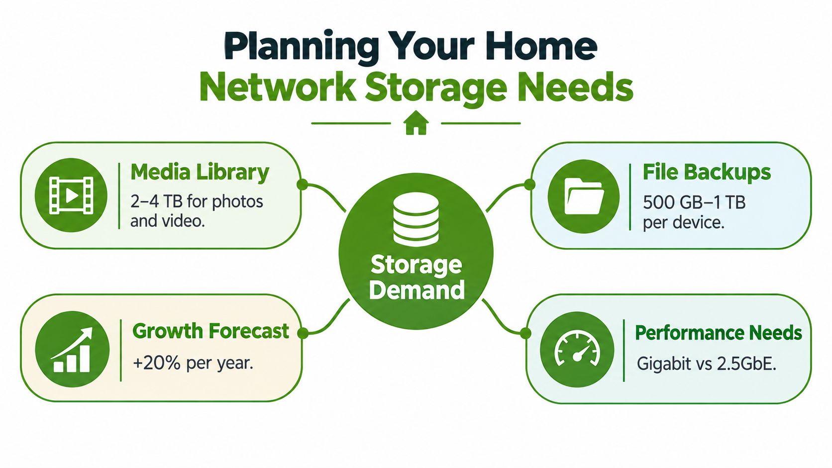 An infographic titled Planning Your Home Network Storage Needs illustrating factors like media, backups, growth, and performance.
