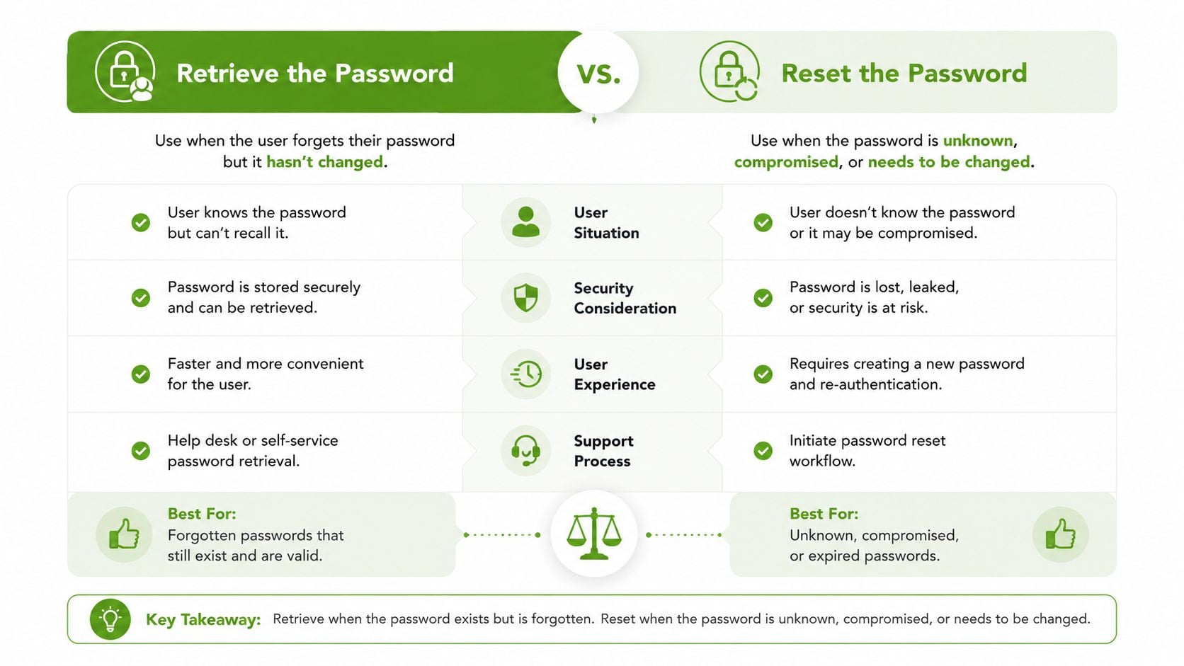 A comparison chart explaining the difference between retrieving a forgotten password and resetting a compromised password.