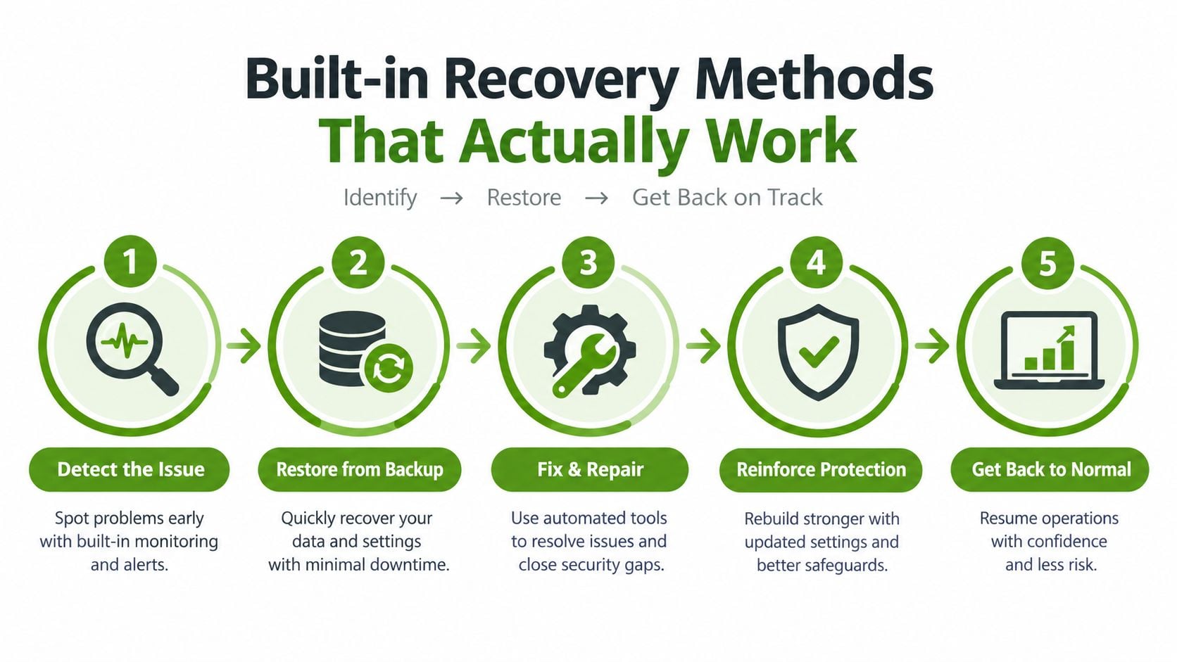 A five-step diagram showing a built-in recovery process including detection, data restoration, repairs, and strengthening security.