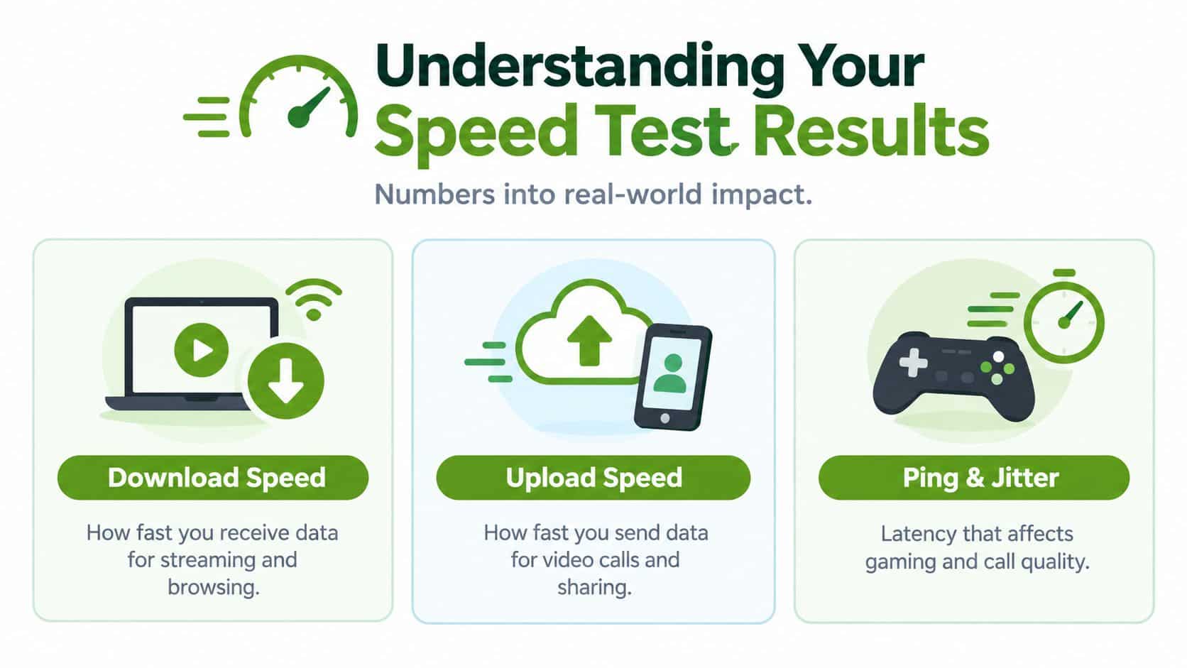 An infographic explaining the real-world impact of internet download speed, upload speed, and ping and jitter.