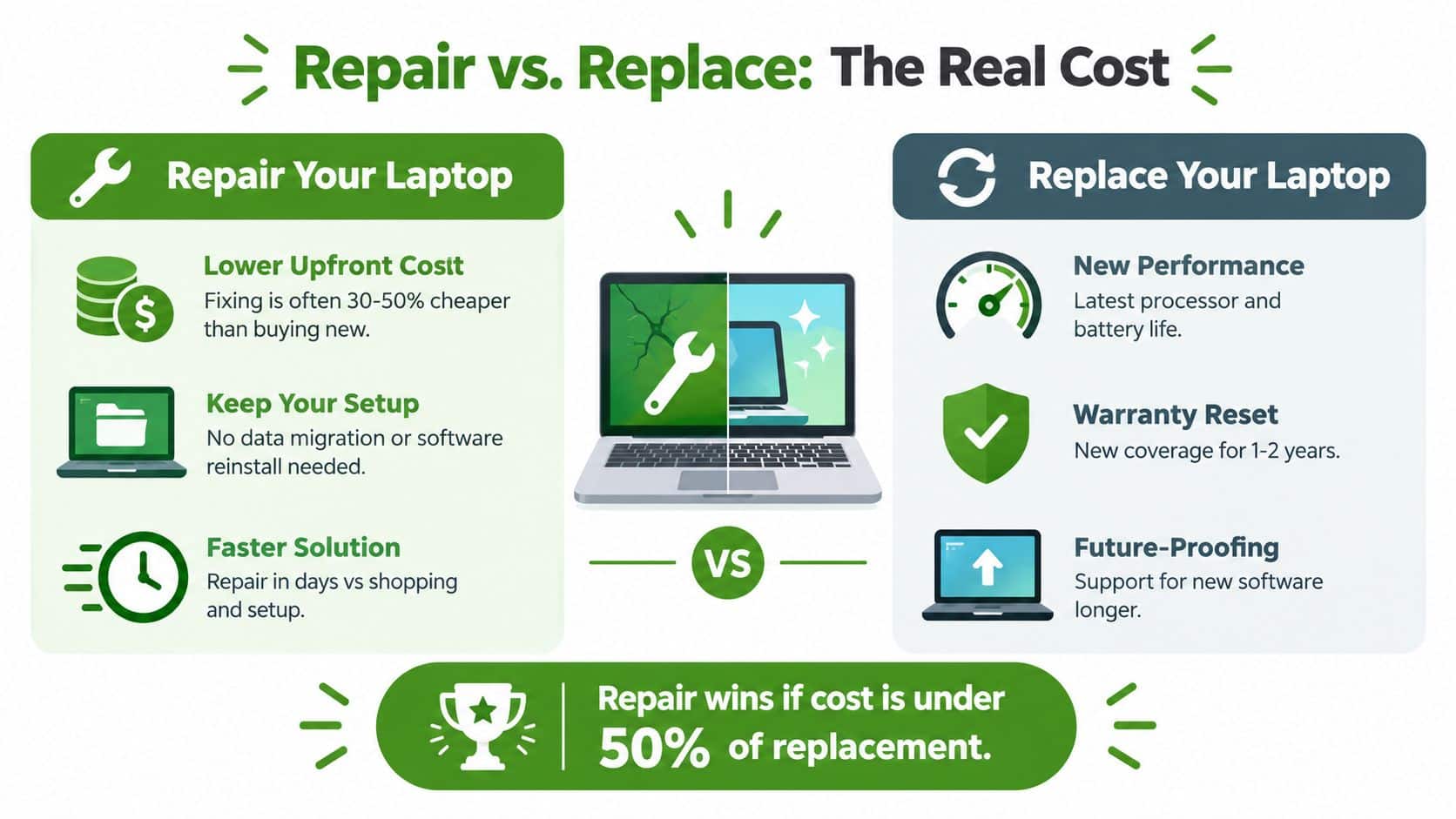 An infographic comparing the pros and cons of repairing versus replacing a laptop computer.