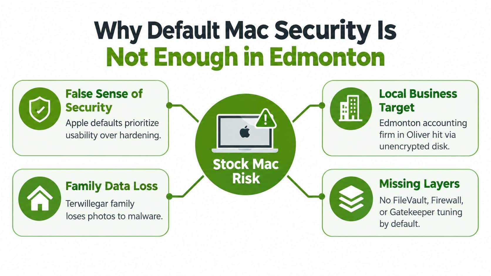 An infographic titled Why Default Mac Security Is Not Enough in Edmonton, detailing risks and security gaps.