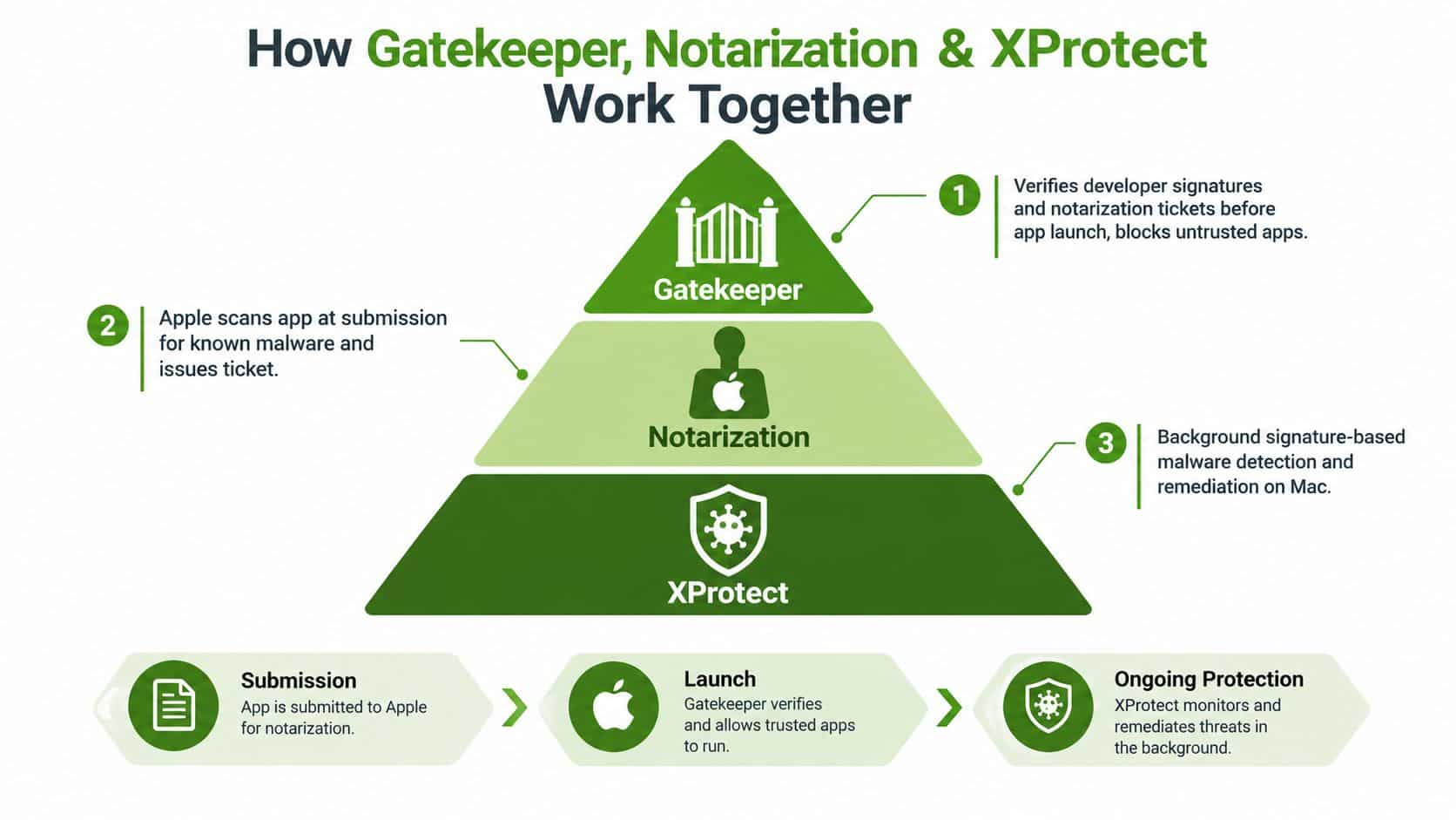 A diagram illustrating how Apple Gatekeeper, Notarization, and XProtect work together to protect Mac devices from malware.