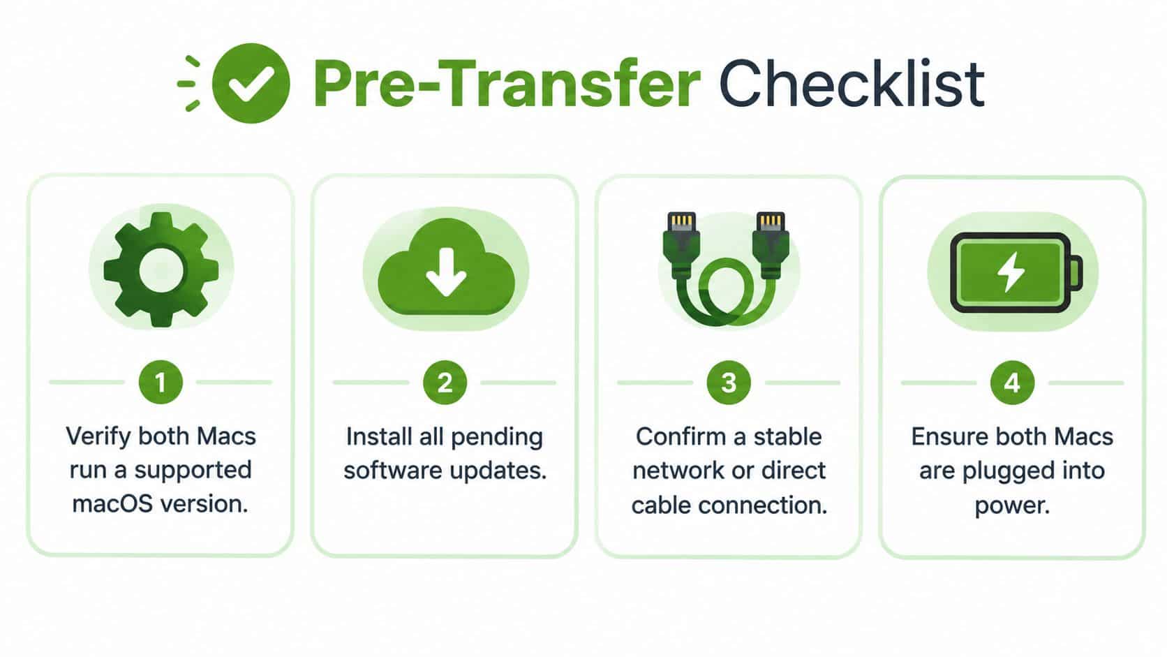 A pre-transfer checklist showing four steps to prepare for a Mac to Mac data transfer process.