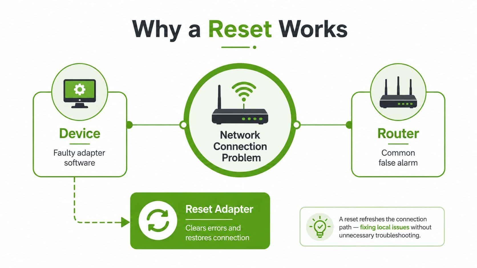 A diagram explaining why resetting a network adapter helps fix connection issues between a device and router.