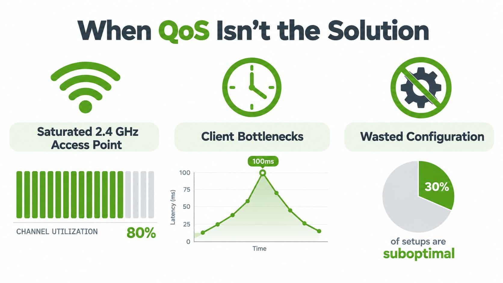 An infographic titled When QoS Isn't the Solution, showing reasons for poor network performance like channel saturation.