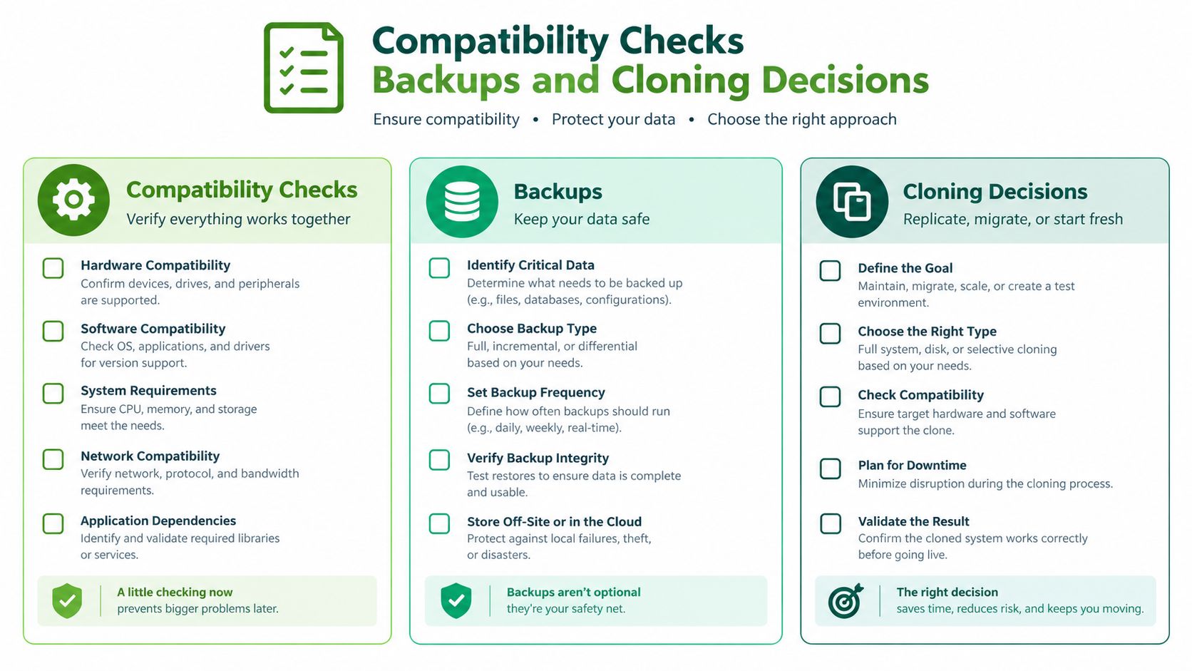 An infographic titled Compatibility Checks Backups and Cloning Decisions, outlining essential IT system migration and maintenance steps.