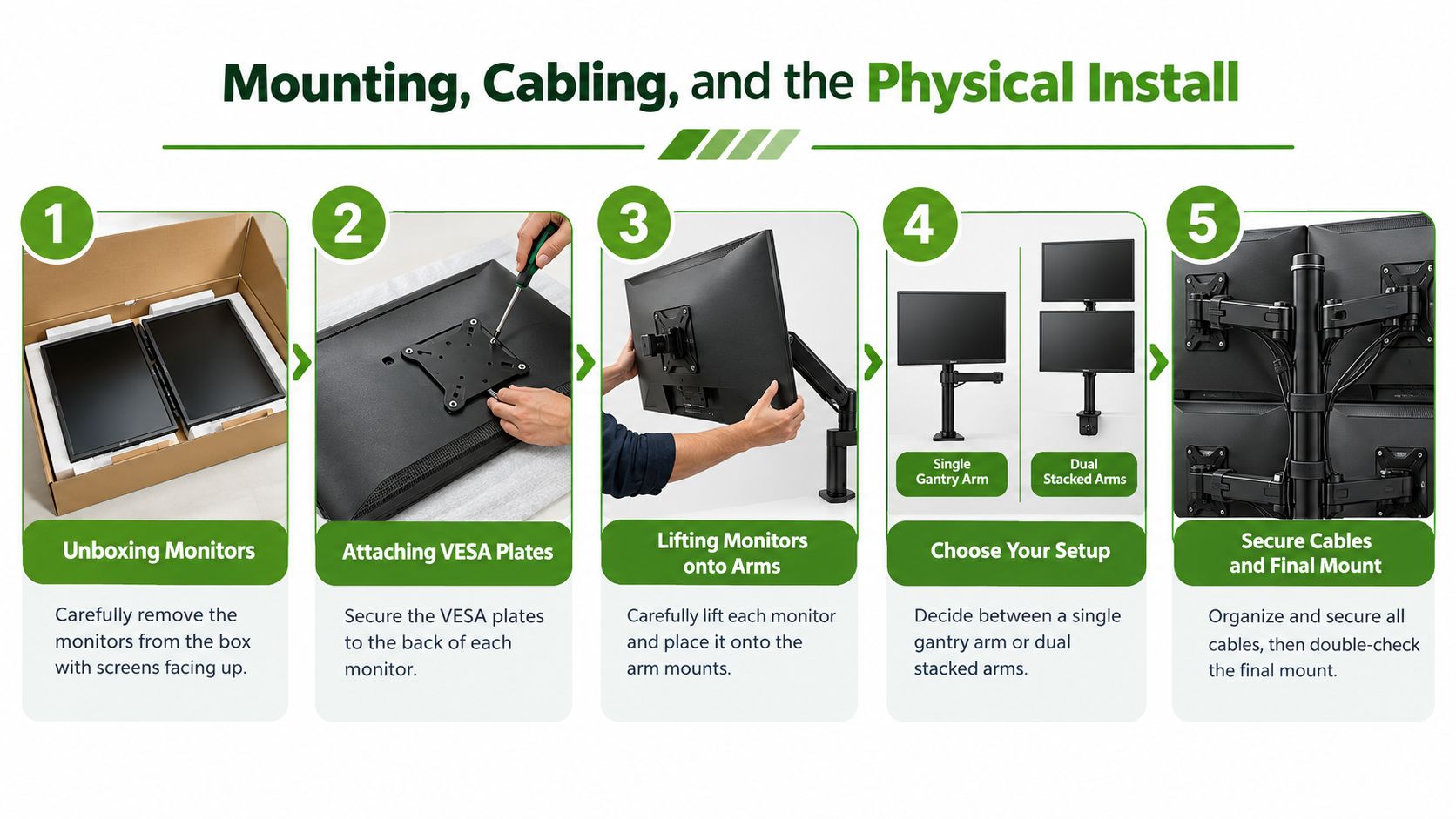 A five-step infographic showing how to mount and install a dual or triple monitor setup workstation.